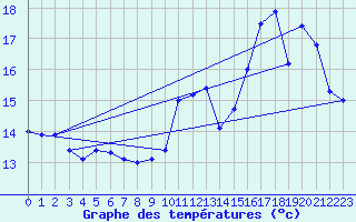 Courbe de tempratures pour Le Horps (53)