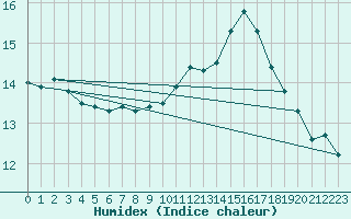 Courbe de l'humidex pour Saint-Philbert-sur-Risle (27)