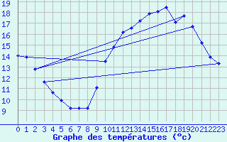 Courbe de tempratures pour Trappes (78)