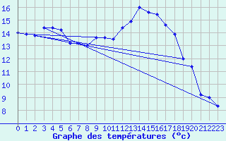 Courbe de tempratures pour Dole-Tavaux (39)