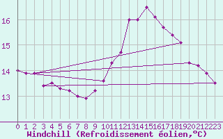 Courbe du refroidissement olien pour Pordic (22)