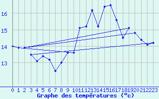 Courbe de tempratures pour Lige Bierset (Be)