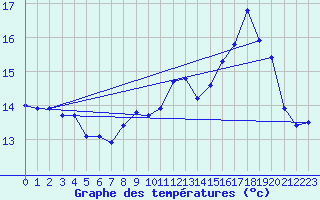 Courbe de tempratures pour Brion (38)