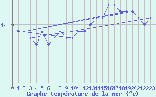 Courbe de temprature de la mer  pour la bouée 6200094