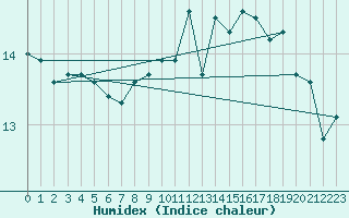 Courbe de l'humidex pour Great Dun Fell