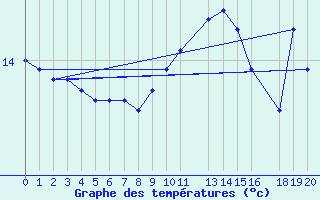 Courbe de tempratures pour Cabo Carvoeiro