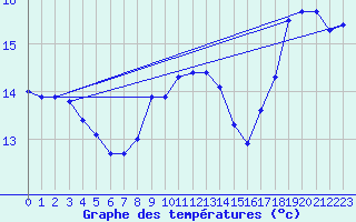 Courbe de tempratures pour Roches Point