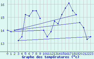 Courbe de tempratures pour Korsnas Bredskaret