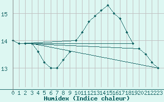 Courbe de l'humidex pour Brive-Laroche (19)