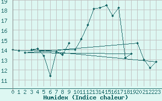 Courbe de l'humidex pour Spa - La Sauvenire (Be)