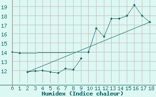 Courbe de l'humidex pour Eslohe