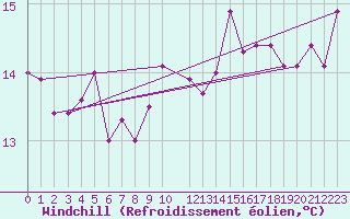 Courbe du refroidissement olien pour Skagsudde