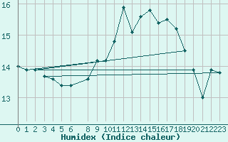 Courbe de l'humidex pour Kleiner Feldberg / Taunus