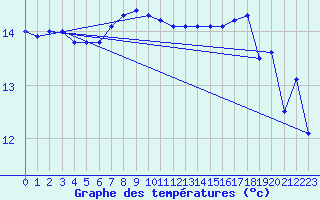 Courbe de tempratures pour Skagsudde