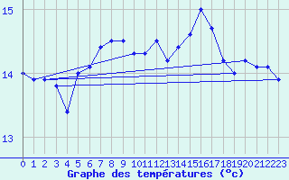 Courbe de tempratures pour Santander (Esp)