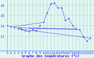 Courbe de tempratures pour Schmuecke