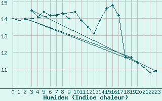 Courbe de l'humidex pour Spa - La Sauvenire (Be)