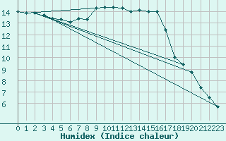 Courbe de l'humidex pour Plymouth (UK)