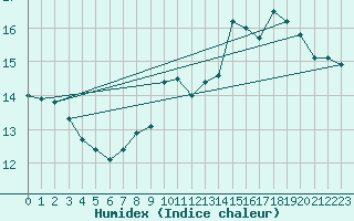 Courbe de l'humidex pour Orschwiller (67)