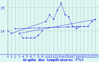 Courbe de tempratures pour Hyres (83)