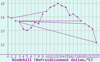 Courbe du refroidissement olien pour Zeebrugge