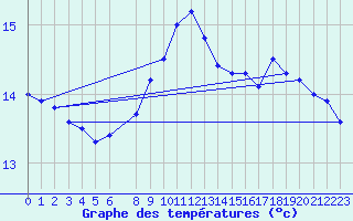 Courbe de tempratures pour Torungen Fyr