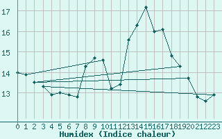 Courbe de l'humidex pour Ile Rousse (2B)