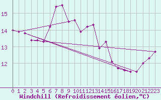 Courbe du refroidissement olien pour la bouée 62120