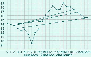 Courbe de l'humidex pour Anvers (Be)