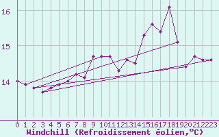 Courbe du refroidissement olien pour Cap de la Hague (50)