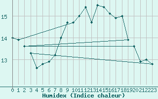 Courbe de l'humidex pour Osterfeld