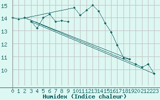 Courbe de l'humidex pour Lisbonne (Po)