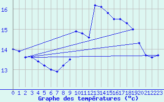 Courbe de tempratures pour Chteau-Chinon (58)