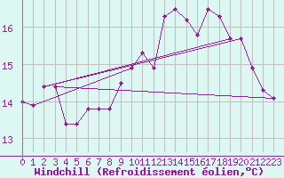 Courbe du refroidissement olien pour Cabestany (66)