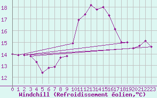 Courbe du refroidissement olien pour Bad Marienberg