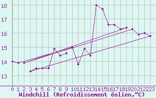 Courbe du refroidissement olien pour Roesnaes
