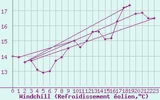 Courbe du refroidissement olien pour Dieppe (76)