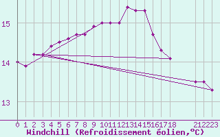 Courbe du refroidissement olien pour Urussanga