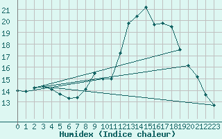 Courbe de l'humidex pour Comps-sur-Artuby (83)