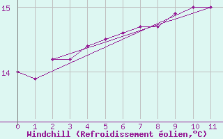 Courbe du refroidissement olien pour Urussanga