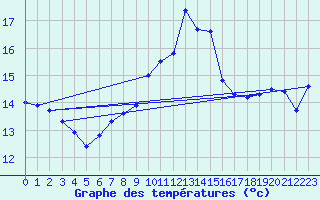 Courbe de tempratures pour Ile du Levant (83)