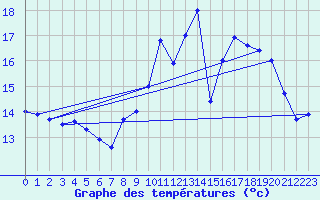 Courbe de tempratures pour Ouessant (29)