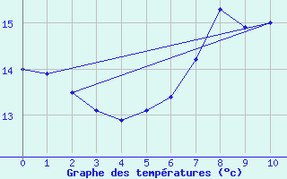 Courbe de tempratures pour Klitzschen bei Torga