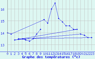 Courbe de tempratures pour Veliko Gradiste