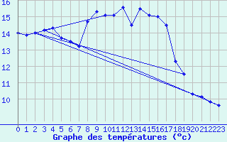 Courbe de tempratures pour Gubbhoegen