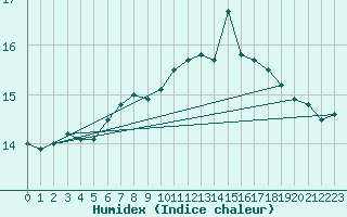 Courbe de l'humidex pour le bateau LF3F