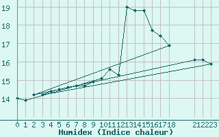 Courbe de l'humidex pour Urussanga