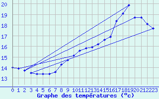 Courbe de tempratures pour Cap Gris-Nez (62)