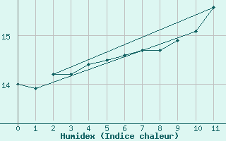 Courbe de l'humidex pour Urussanga