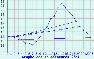 Courbe de tempratures pour Ste (34)